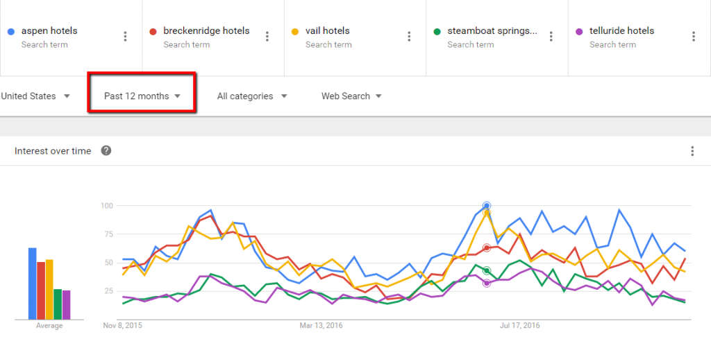 hotel search trends 