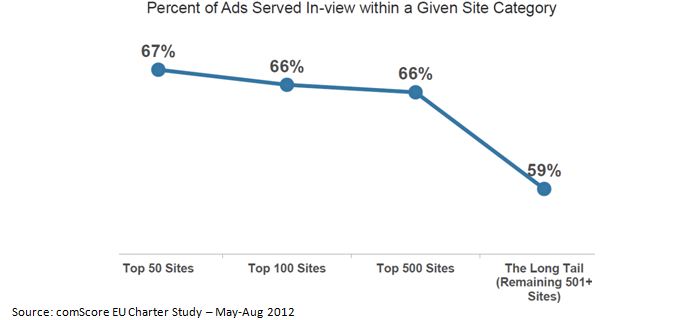percent of ads served in a given site category